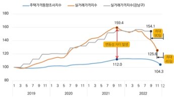국가 통계보다 빠른 '서울형 주택실거래가격지수' 개발