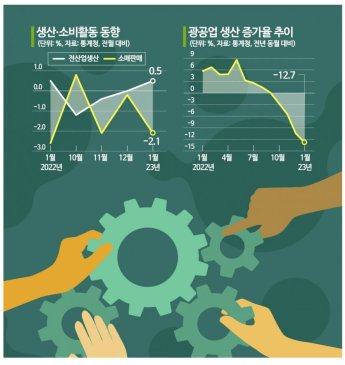 韓 제조업 70% 이상, '코로나前' 생산 회복 못해