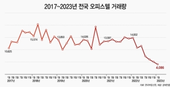 아파트 규제 풀자 '오피스텔' 역풍선 효과…거래량 역대 최저