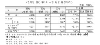 2월 서울 민간 아파트 분양가 3.3㎡ 당 3044만원