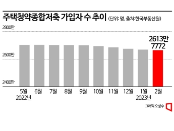 "더 이상 로또는 없어"…청약통장 가입자 8개월 연속 감소