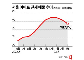 역전세에 놀란 집주인 보증금 깎자…서울 매물 5만건→4만건 확 줄었다