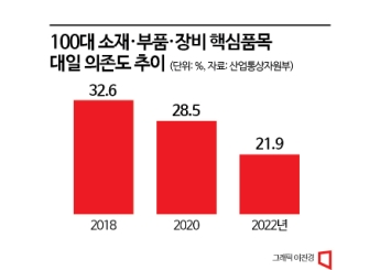 소부장 의존도 줄었지만…韓日 기술격차는 여전