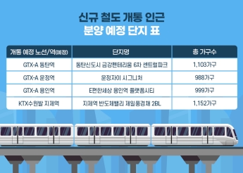 GTX-A 정차역, 수요 증가에 매매가↑…분양도 줄이어