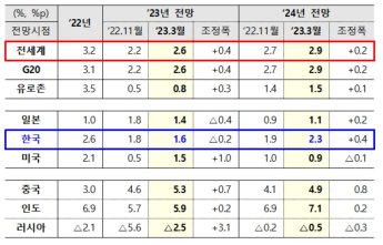 OECD, 韓경제 올해 1.6%·내년 2.3% 성장 전망…"中성장 수혜 볼 것"