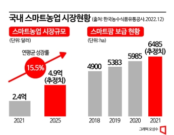 "효율적이고 친환경적"…유통家 '스마트팜' 늘린다