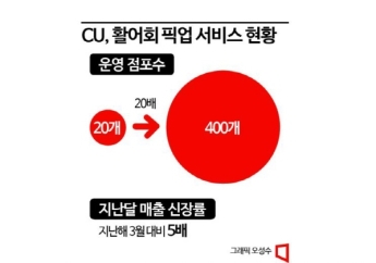 치솟는 배달비에…픽업 기지 된 편의점·카페 