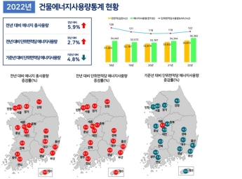 지난해 건물에너지 사용량 탄소중립 기준 대비 4.8% 감소