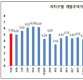 [대한민국 집부자]6억 넘는 집 절반은 '강남3구'… '마포' 추격