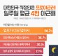 퇴근없는 대한민국…일주일에 4일은 야근