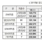 2018 상반기 건설직종 123개…일 평균임금 19만3770원