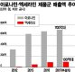 유한양행, 매출 1조5188억 '사상최대'…수익성은 악화(종합) 