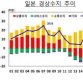 日경상흑자 10년來 최대…한국인 관광객 40% 늘어