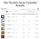 삼성전자, '세계에서 가장 가치 있는 브랜드' 7위