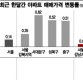 '부동산 1번지' 서울 강남 집값 떨어지는데…여전히 뜨거운 강북