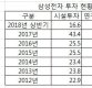 삼성, 3년간 180조원 투자·4만명 고용…얼마나 늘었나