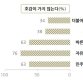 [한국갤럽 조사]자유한국당 "호감 가지 않는다" 76% 1위