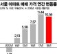 수요자 공포장 펼쳐진 서울 집값…"지금이라도 사야하나요"