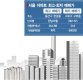 [부동산 기네스북]'억'소리 나는 서울 전세…상지리치빌카일룸 40억원
