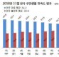 [리얼미터 조사] 단체장 직무수행 지지도, 김영록 1위…송철호 최하위