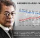 [리얼미터 조사] 文대통령 지지율 48.5%…20대 男 29.4% ‘최저’