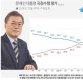 [리얼미터 조사] ‘김태우 첩보보고서’ 여파?…文대통령 지지율 46.5% ‘최저치’