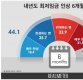 [리얼미터 조사]최저임금 인상 유예 '반대 44.4% vs 찬성 44.1%'