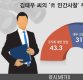 [리얼미터 조사] ‘靑 민간 사찰’ 김태우 주장, 앙심 43% vs 양심 31%