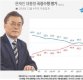 [리얼미터 조사]文대통령 국정 수행 '부정평가' 첫 50%대…절반이 '국정 불신'