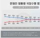 [리얼미터 조사]文대통령 국정 지지율, '최저치' 45.9%로 2018년 마감