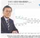 [리얼미터]文대통령 국정 지지율 50%대 회복