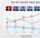 [리얼미터] 황교안, 차기 대권 3개월 연속 1위…이낙연 2위·유시민 3위