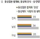 [한국갤럽] 민주 39% vs 한국 22%…지지율 격차 17%p로 확대(종합)