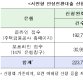 서민형 안심전환대출 인기 '계속'…"8일째 26조원 신청 몰려"