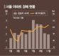 상한제發 집값상승…서울 경매시장도 들썩