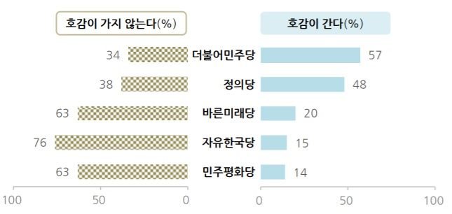 자유한국당 "호감 가지 않는다" 76% 1위