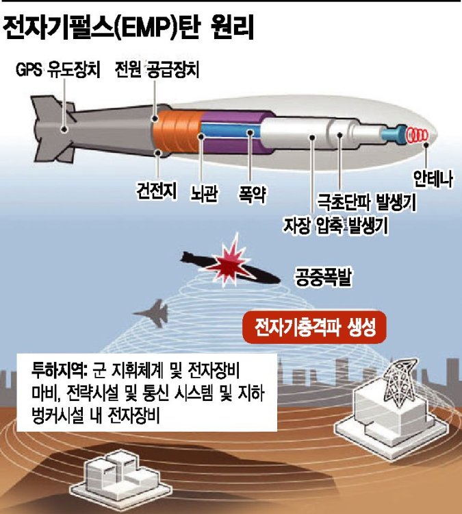 북한의 EMP탄 대비책은