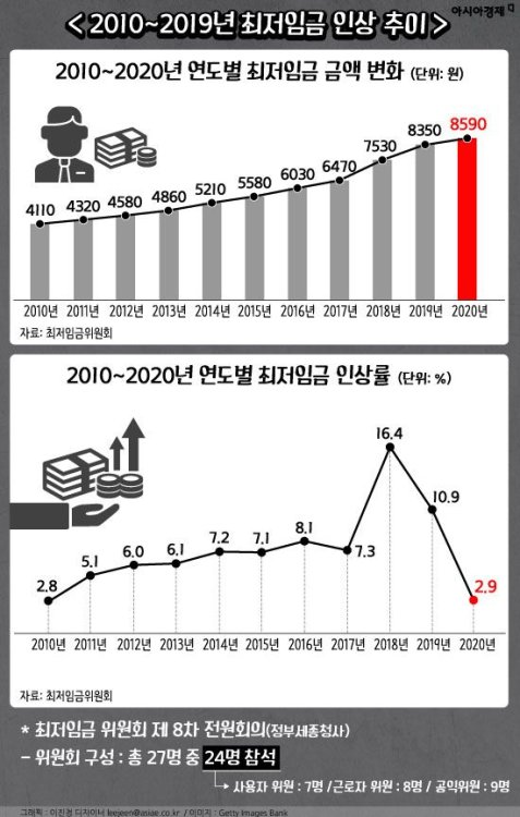2010~2019년 최저임금 인상 추이