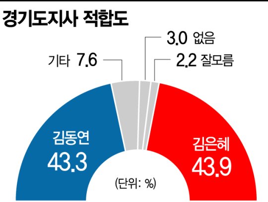  김은혜 43.9% vs 김동연 43.3% 초접전… '미니 대선' 속 김은혜 선전