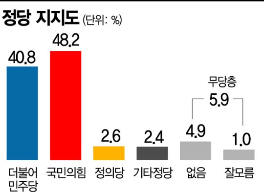  경기도, 민주당보다 국민의힘 더 지지… 국힘 48.2%, 민주 40.8% 