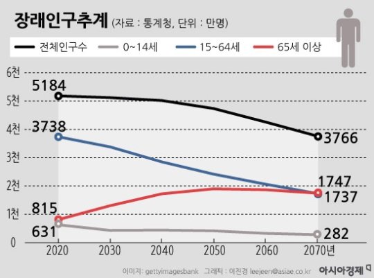 "경제활동 인력난" 1970년대로 회귀하는 韓인구…해법은 '여성·고령자·외국인'