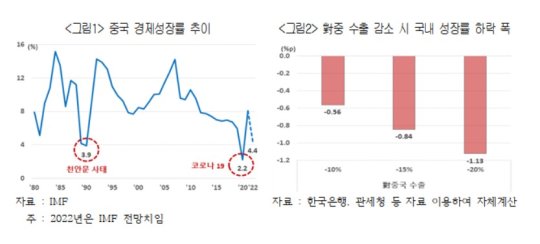 늪에 빠진 최대교역국 中…의존도 높은 韓 기업 '비상'