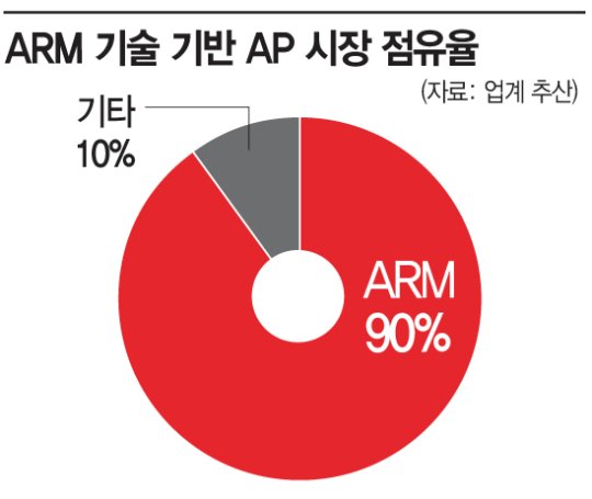 이재용-손정의, ARM 인수 논의 공식화