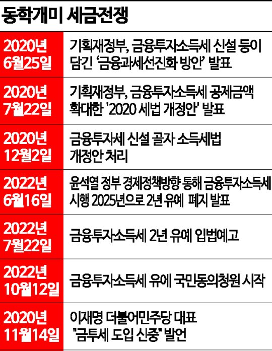 왕개미 이탈 vs 1% 미만…정기국회 최대 난제 '금투세'