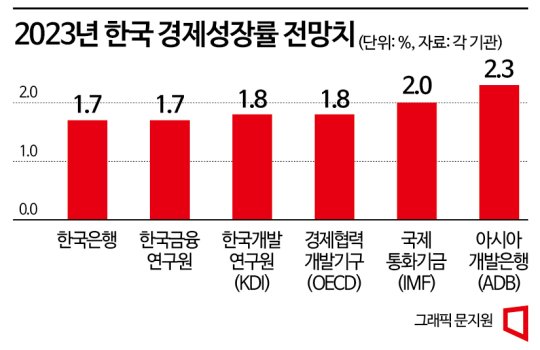 내년 성장률 1%대…암울한 한국 경제