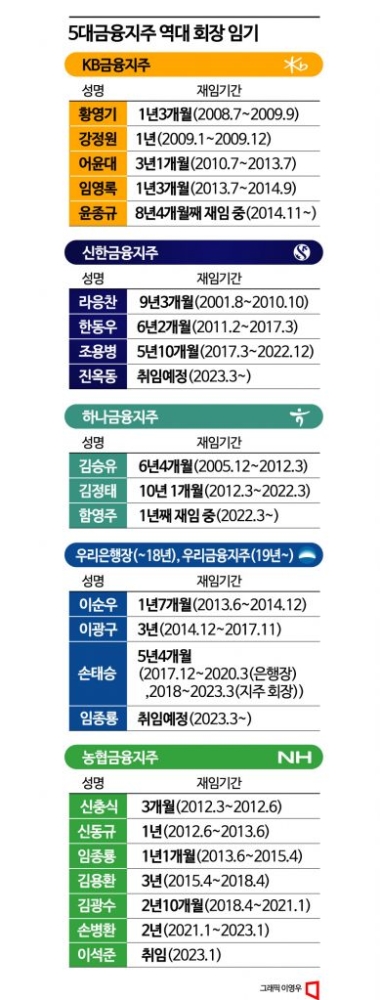 ②CEO와 '동고동락' 참호구축 계기됐나