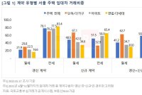 서울 임대차 신규 계약, 절반은 월세…갱신보다 비중 높아