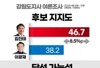 격차 더 벌어진 강원지사 후보 지지도, 김진태 46.7% vs 이광재 38.2%
