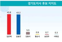 경기지사 지지도, 김은혜 43.8% vs 김동연 43.2%…오차범위 내 초박빙[리얼미터]