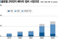 세계는 배터리 자원 전쟁 중…한국은 '이 기술'로 살아 남는다